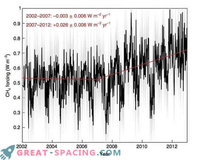 Prime osservazioni della crescita dell'effetto serra del metano sulla superficie terrestre