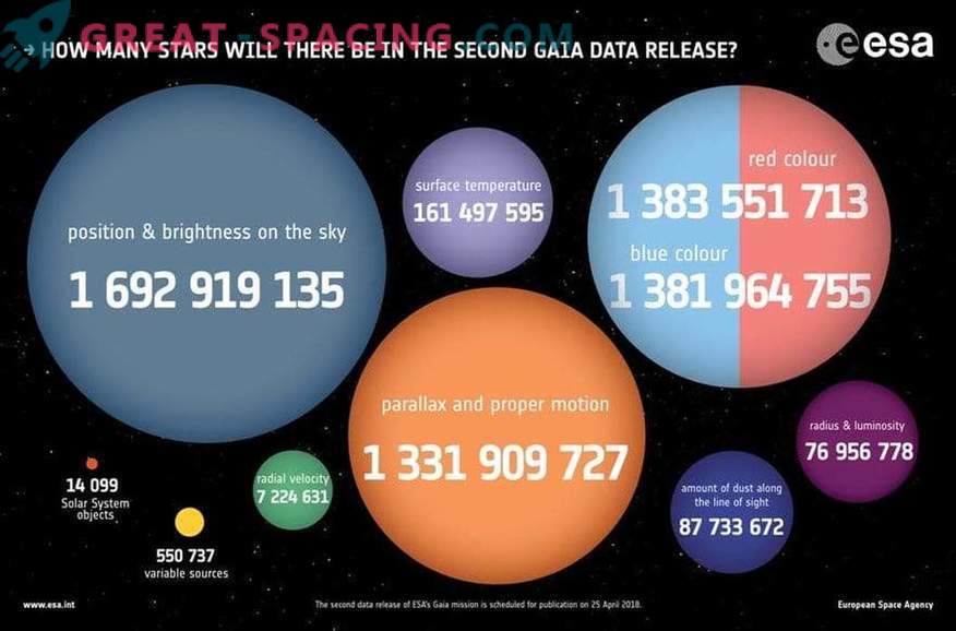 Quante stelle ci si aspetta nella seconda edizione di Gaia?