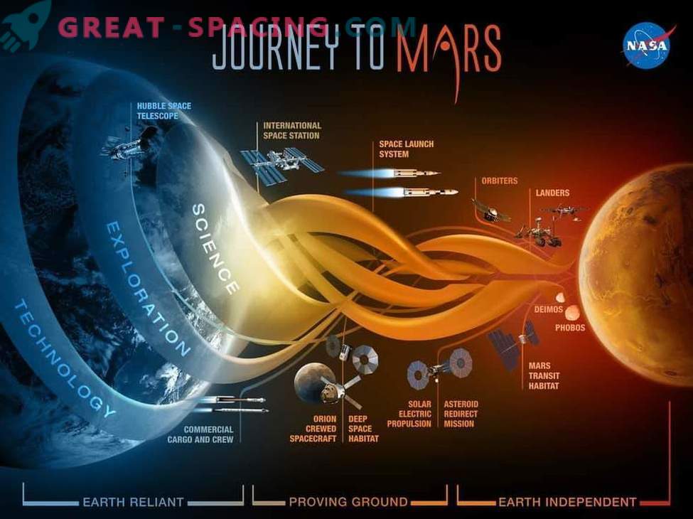 Ecco come la NASA intende viaggiare su Marte
