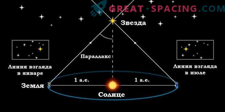 Come sappiamo la distanza delle stelle e come sono misurate