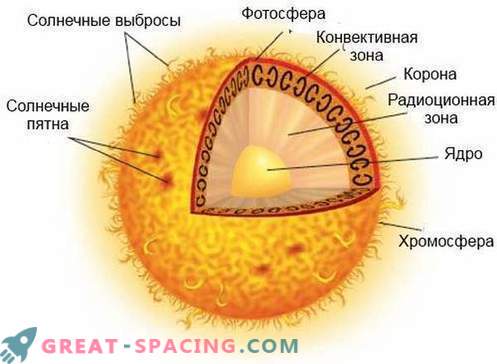 Il fotone trascorre centinaia di migliaia di anni per raggiungere la superficie del Sole